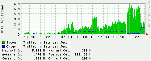 Network load
