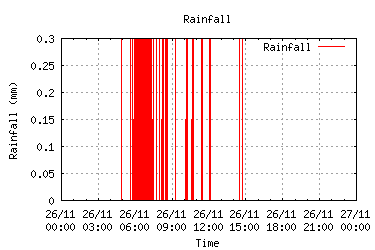 Broken rainfall graph