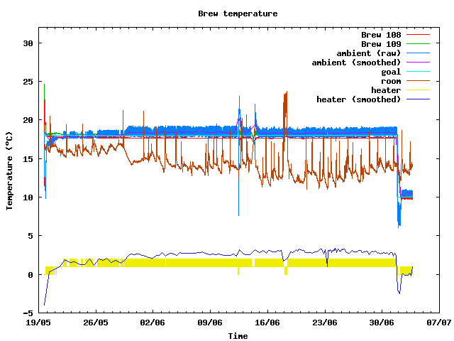 Fermentation temperature graph