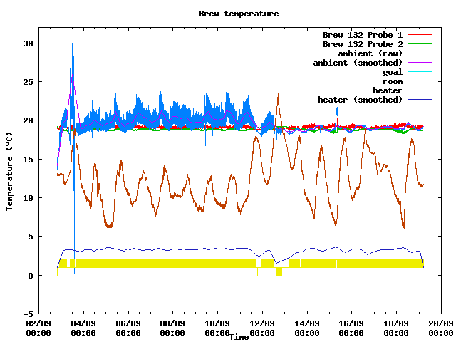 Fermentation temperature graph