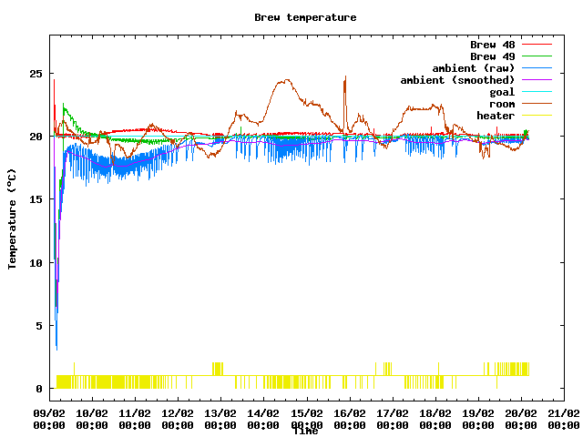 Fermentation temperature graph