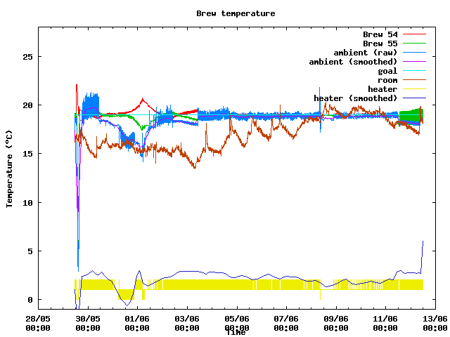 Fermentation temperature graph