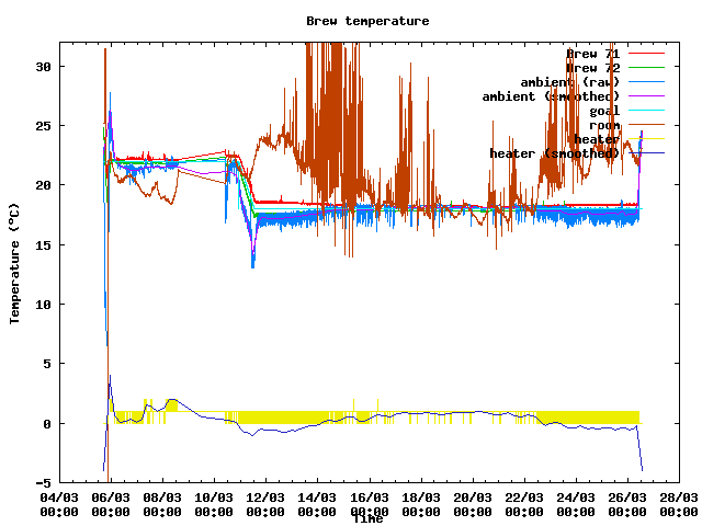 Fermentation temperature graph