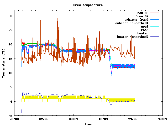 Fermentation temperature graph