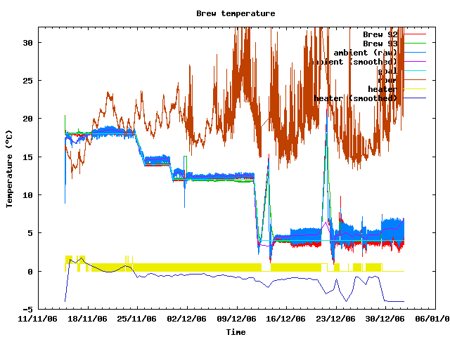 Fermentation temperature graph