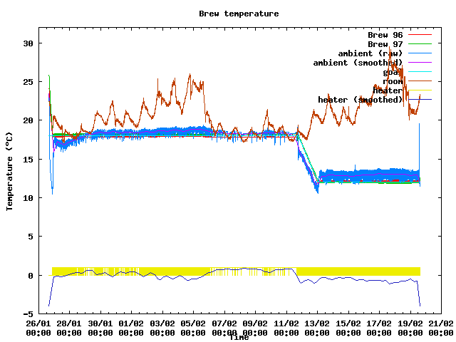 Fermentation temperature graph