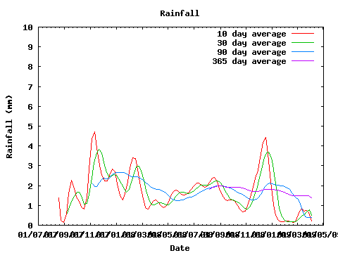 rainfall statistics