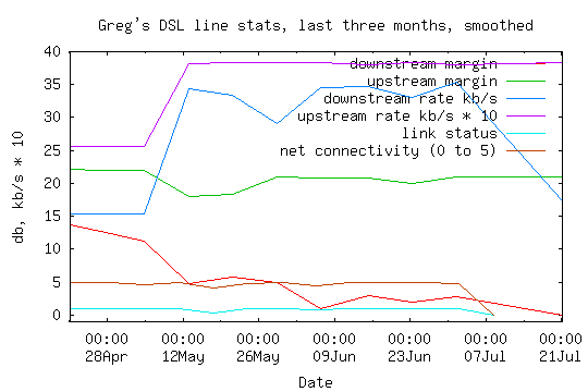 ADSL line statistics