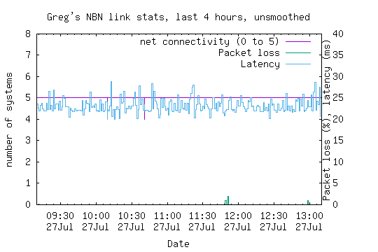 NBN link statistics